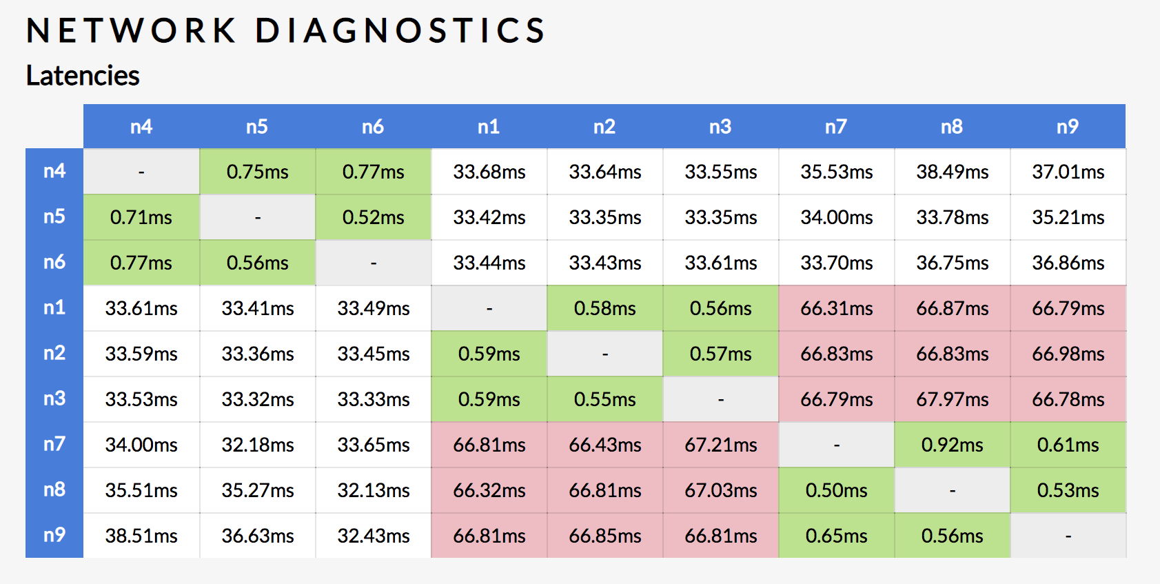 Geo-partitioning network latency